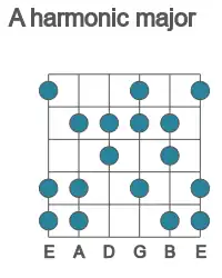 Guitar scale for harmonic major in position 1